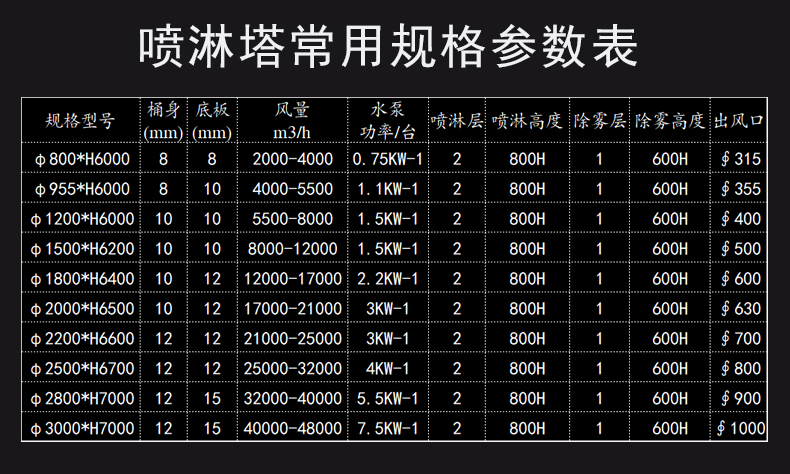 噴淋塔常用規格參數